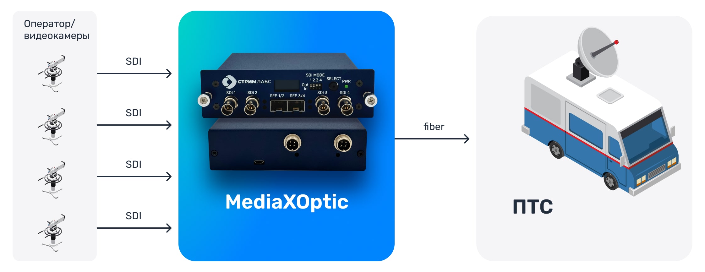 Схема работы конвертера MediaXOptic
